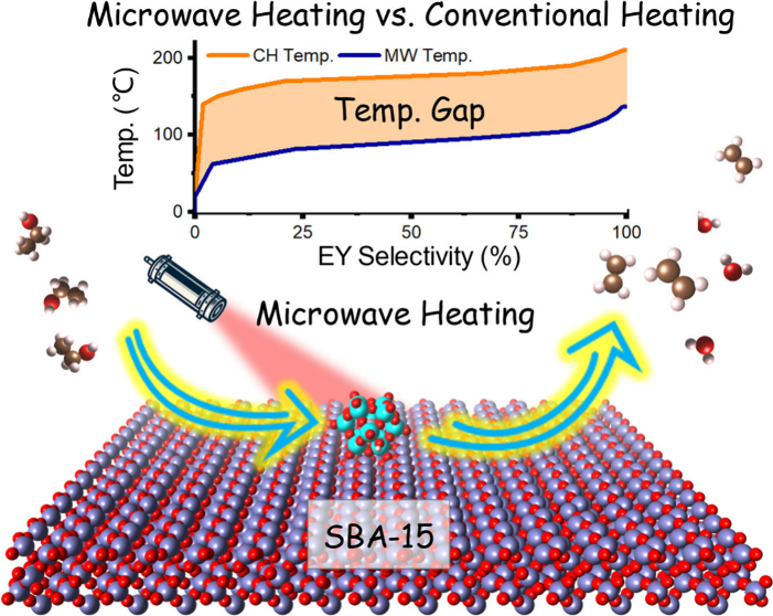 Original graphical abstract: microwave and conventional heating during ethanol dehydration