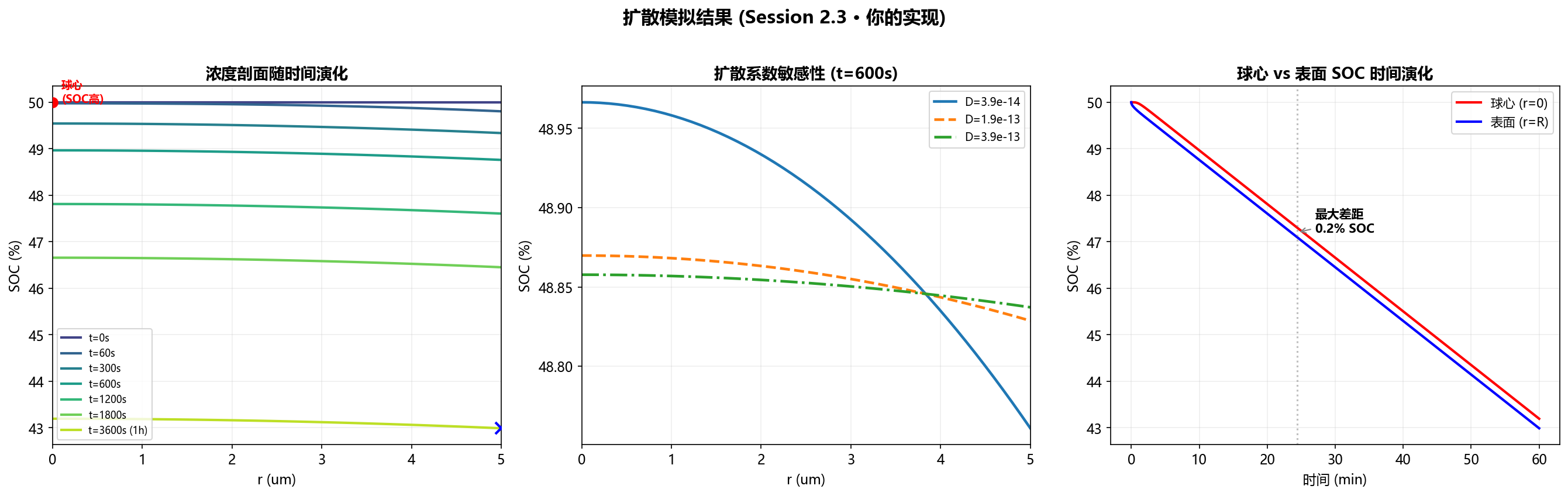 Diffusion simulation results